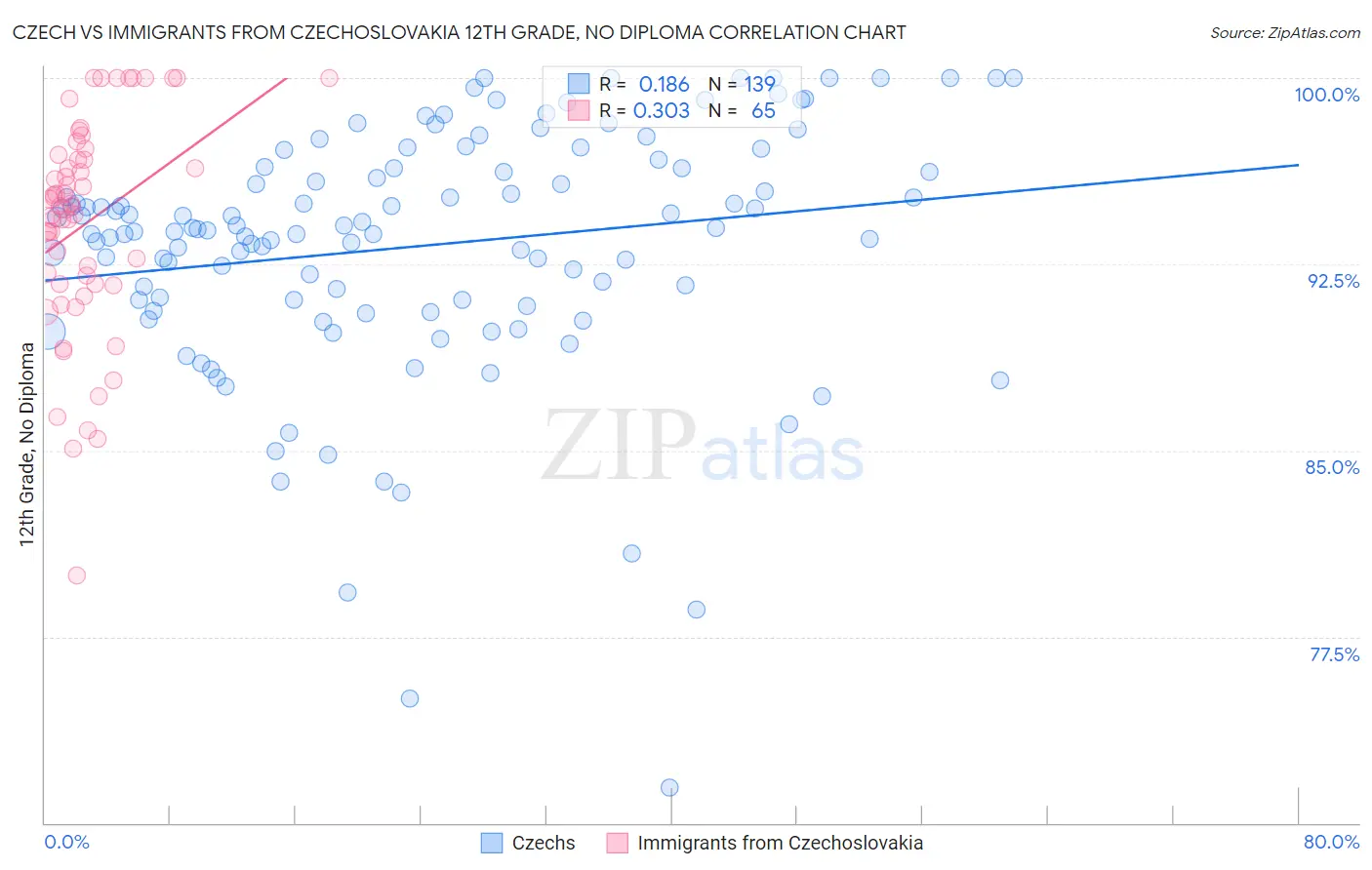 Czech vs Immigrants from Czechoslovakia 12th Grade, No Diploma