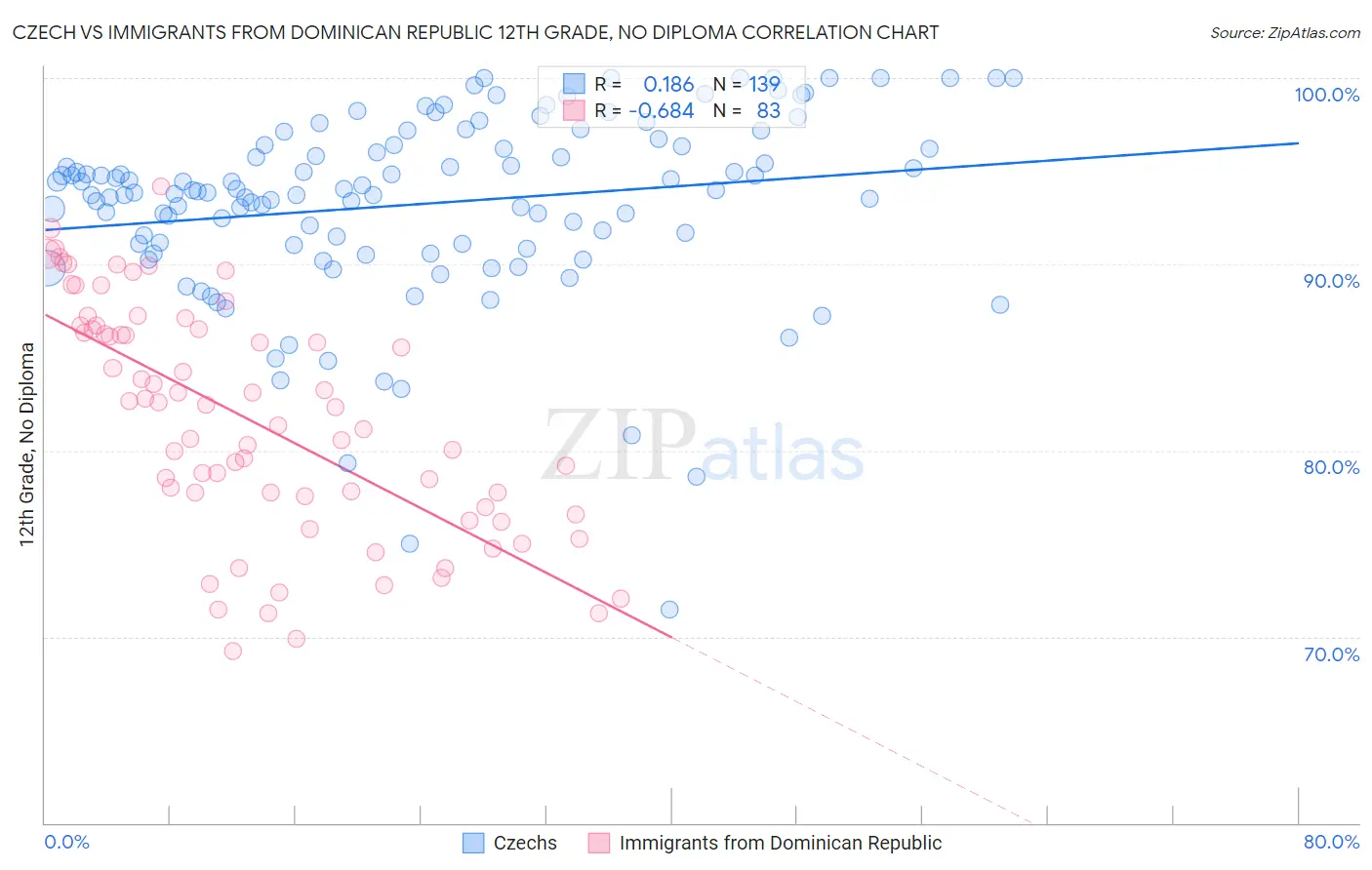Czech vs Immigrants from Dominican Republic 12th Grade, No Diploma