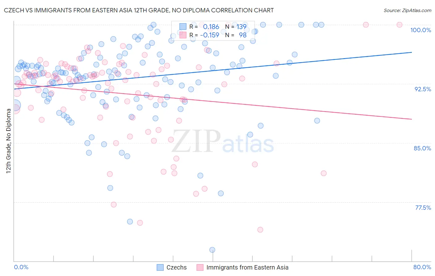 Czech vs Immigrants from Eastern Asia 12th Grade, No Diploma
