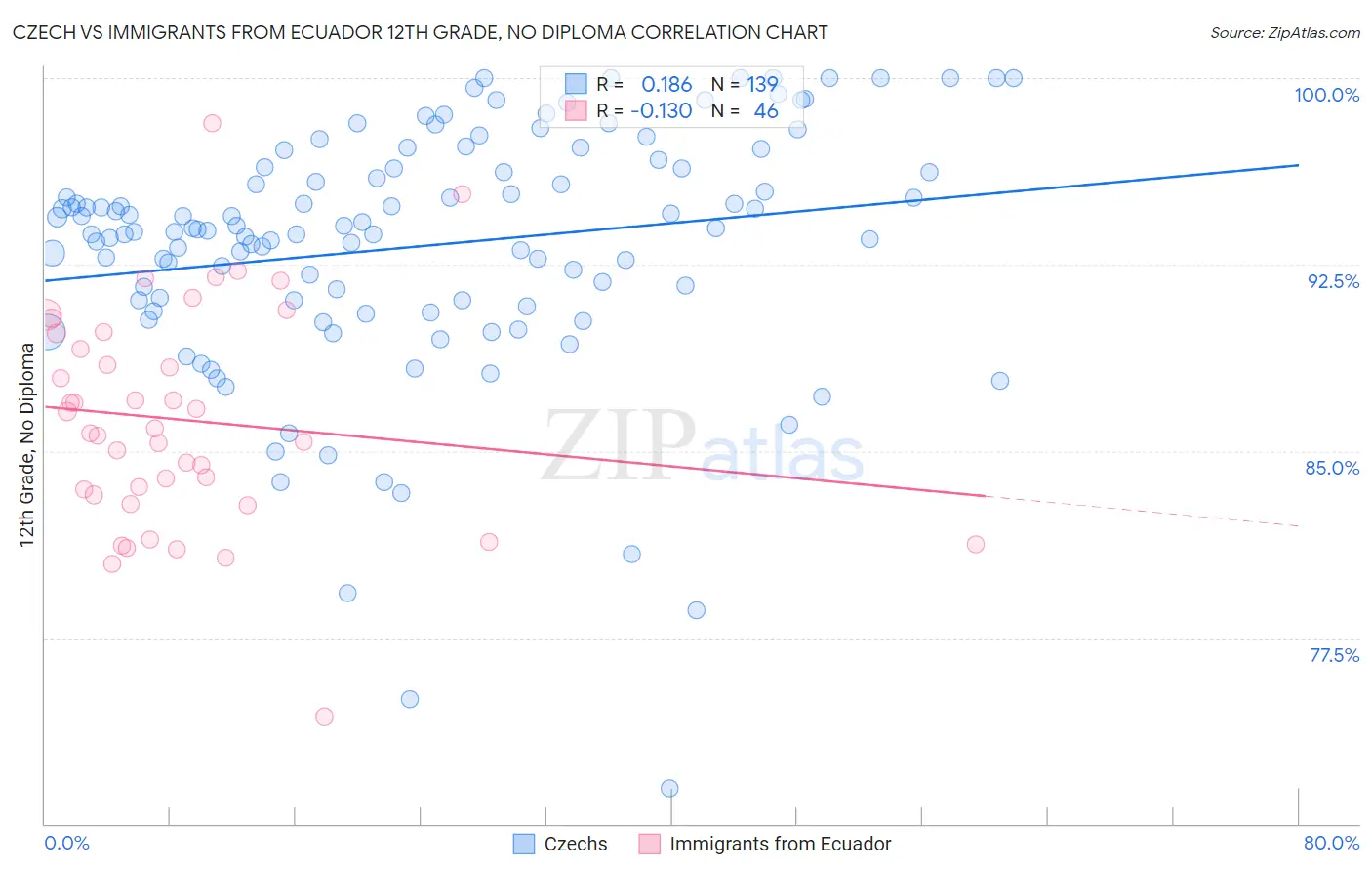 Czech vs Immigrants from Ecuador 12th Grade, No Diploma