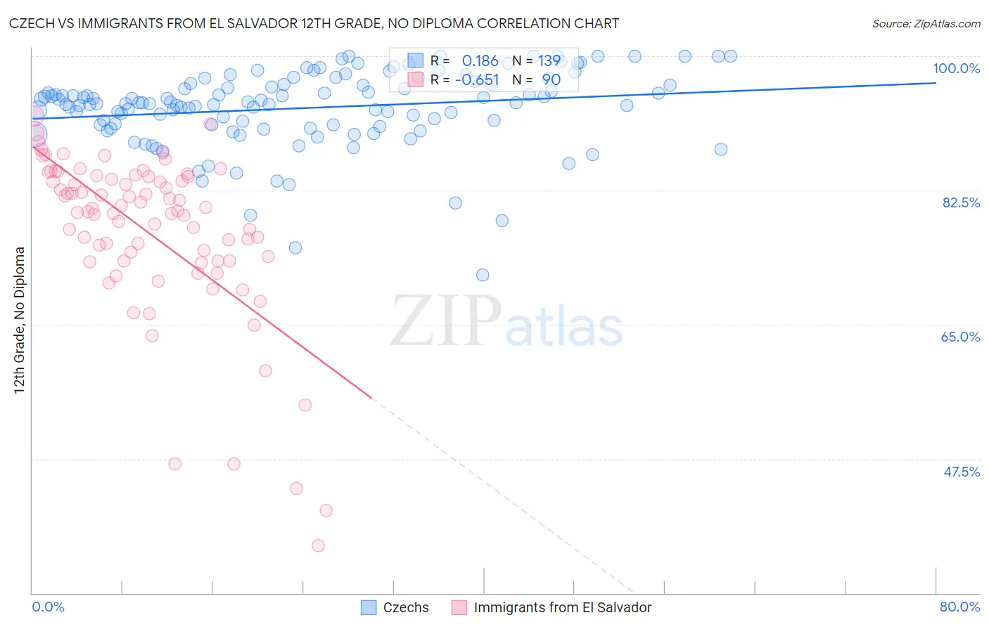 Czech vs Immigrants from El Salvador 12th Grade, No Diploma