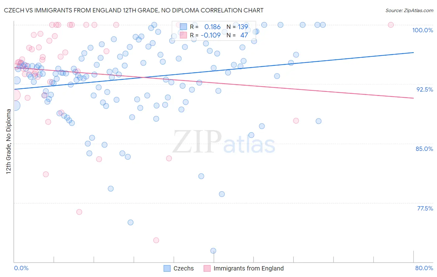 Czech vs Immigrants from England 12th Grade, No Diploma
