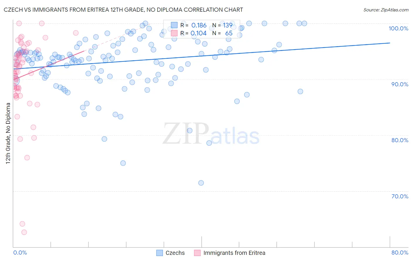 Czech vs Immigrants from Eritrea 12th Grade, No Diploma