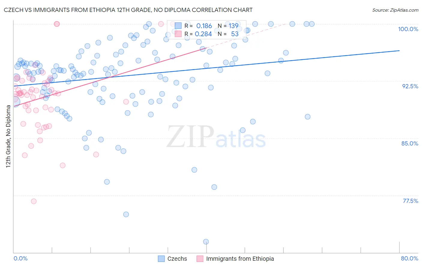 Czech vs Immigrants from Ethiopia 12th Grade, No Diploma