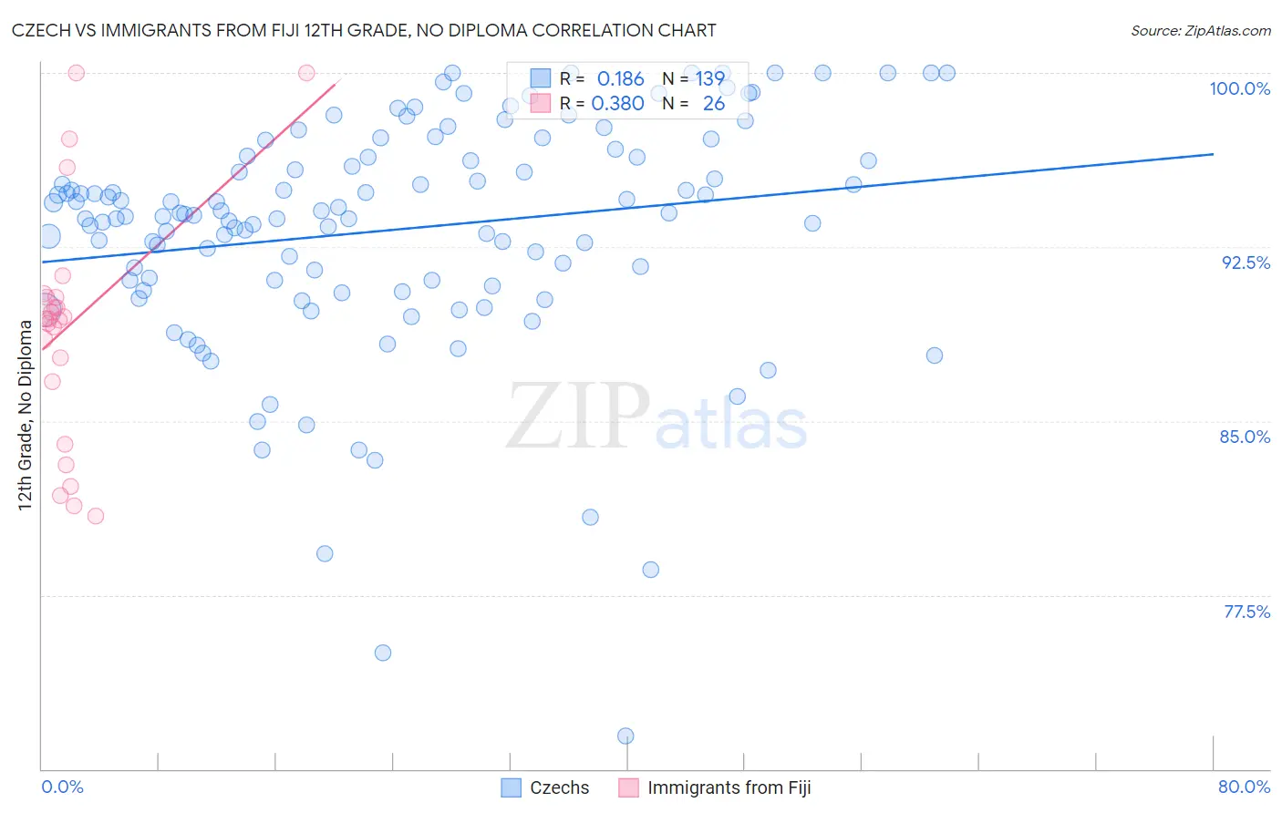 Czech vs Immigrants from Fiji 12th Grade, No Diploma