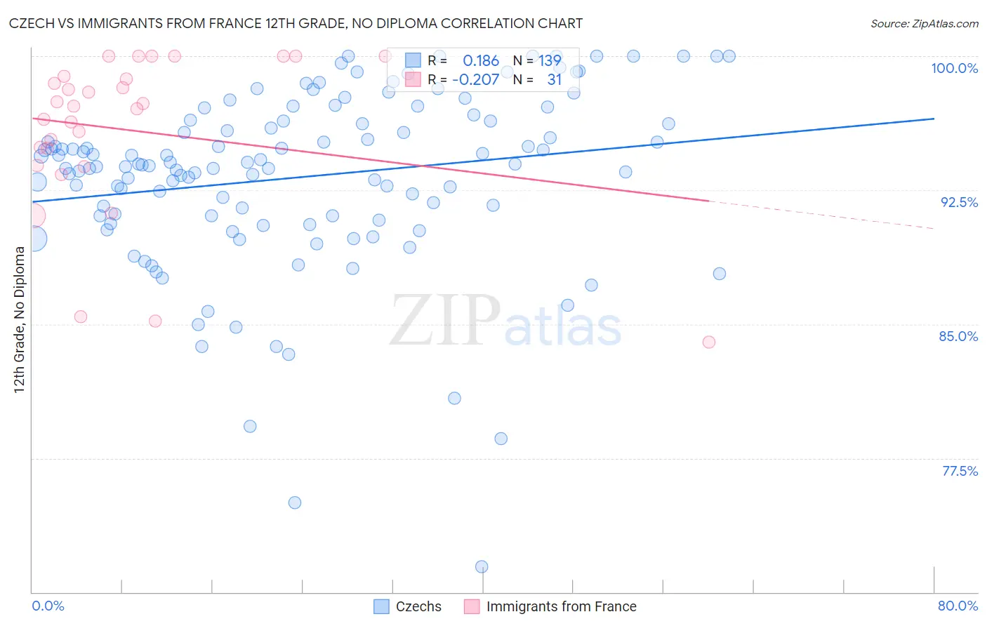 Czech vs Immigrants from France 12th Grade, No Diploma