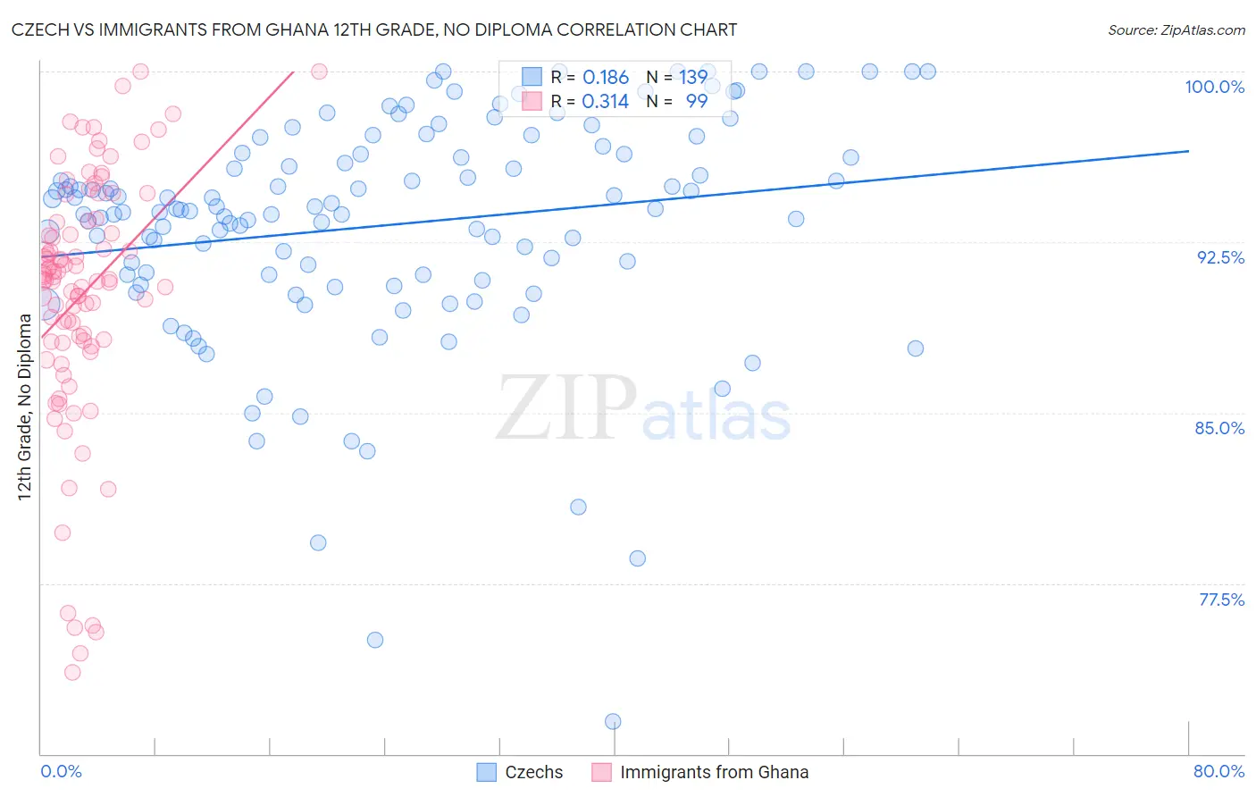 Czech vs Immigrants from Ghana 12th Grade, No Diploma