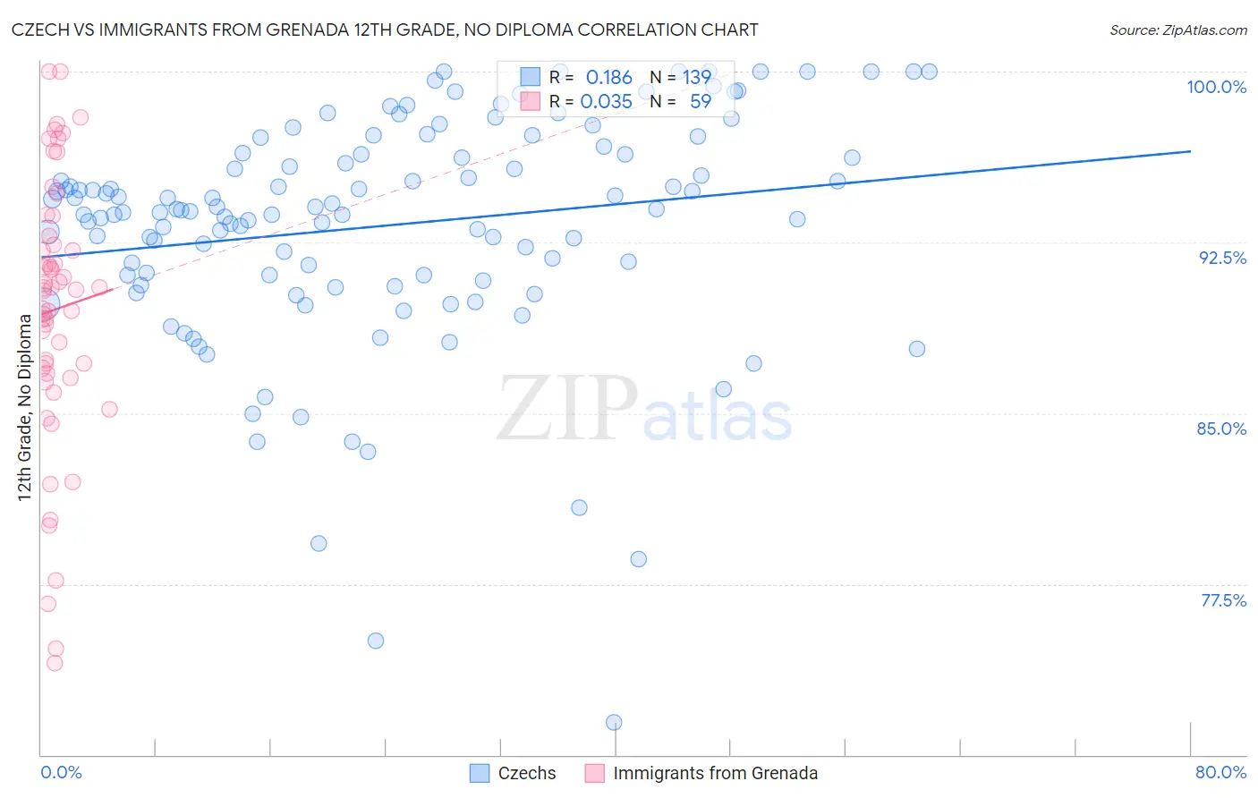 Czech vs Immigrants from Grenada 12th Grade, No Diploma