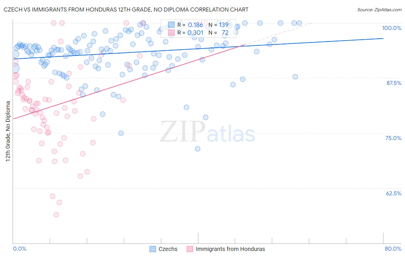 Czech vs Immigrants from Honduras 12th Grade, No Diploma