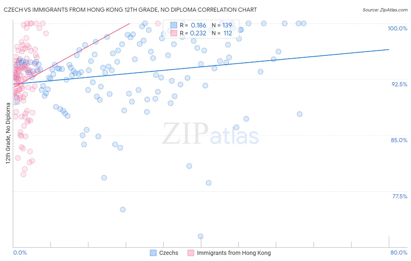 Czech vs Immigrants from Hong Kong 12th Grade, No Diploma