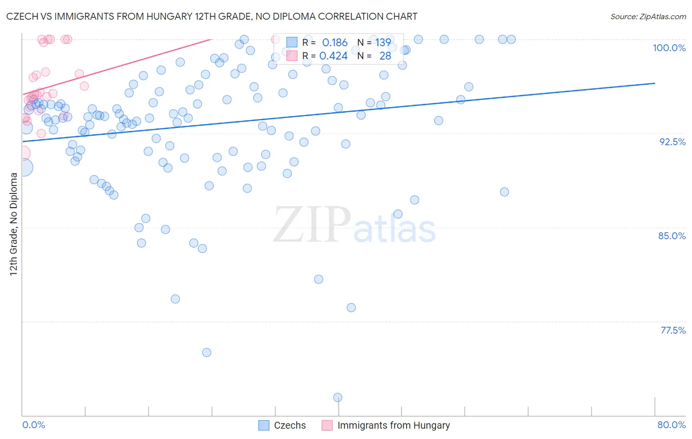 Czech vs Immigrants from Hungary 12th Grade, No Diploma