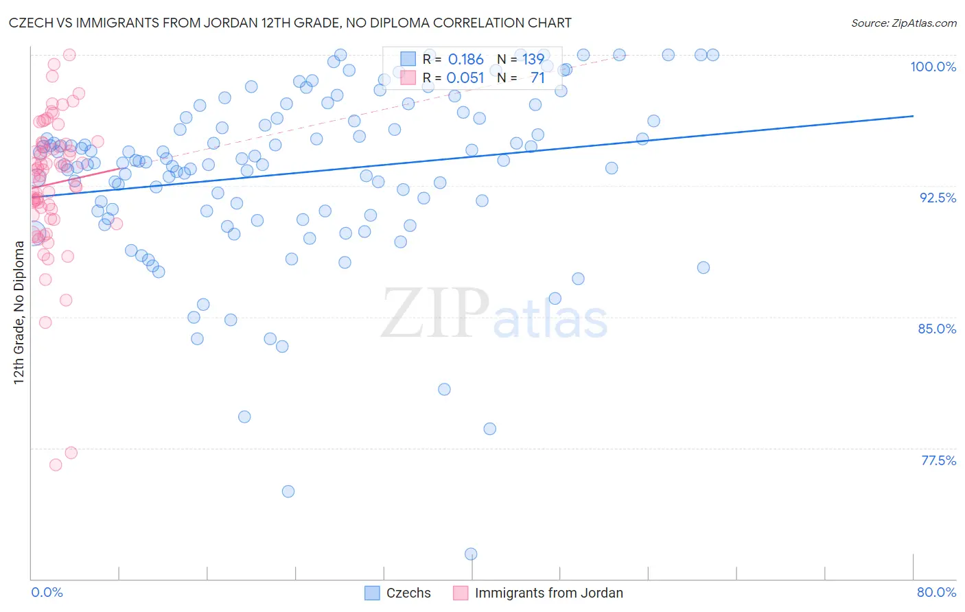 Czech vs Immigrants from Jordan 12th Grade, No Diploma