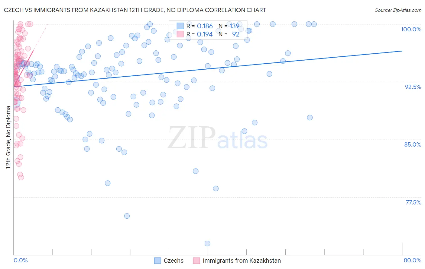 Czech vs Immigrants from Kazakhstan 12th Grade, No Diploma