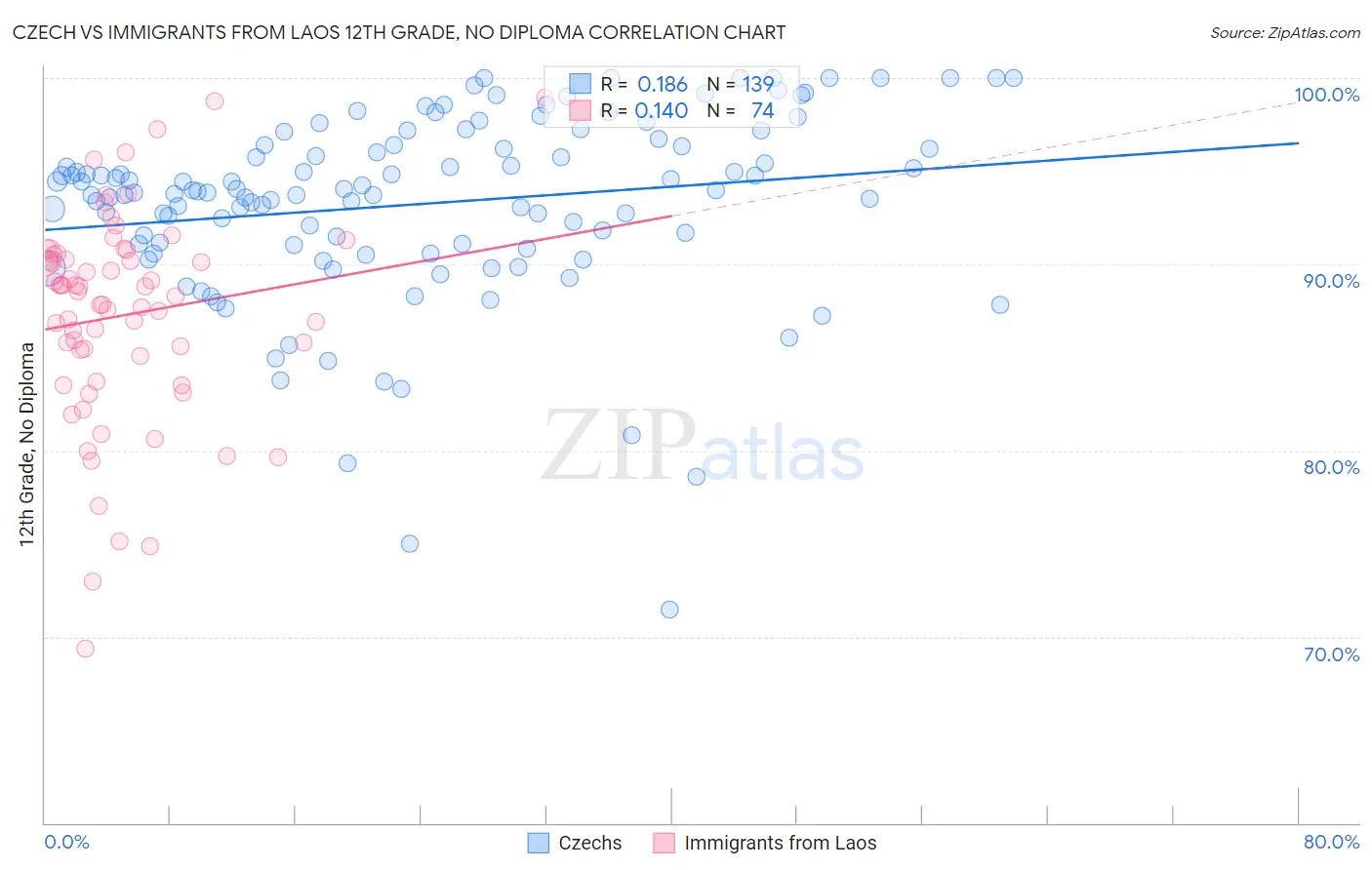 Czech vs Immigrants from Laos 12th Grade, No Diploma