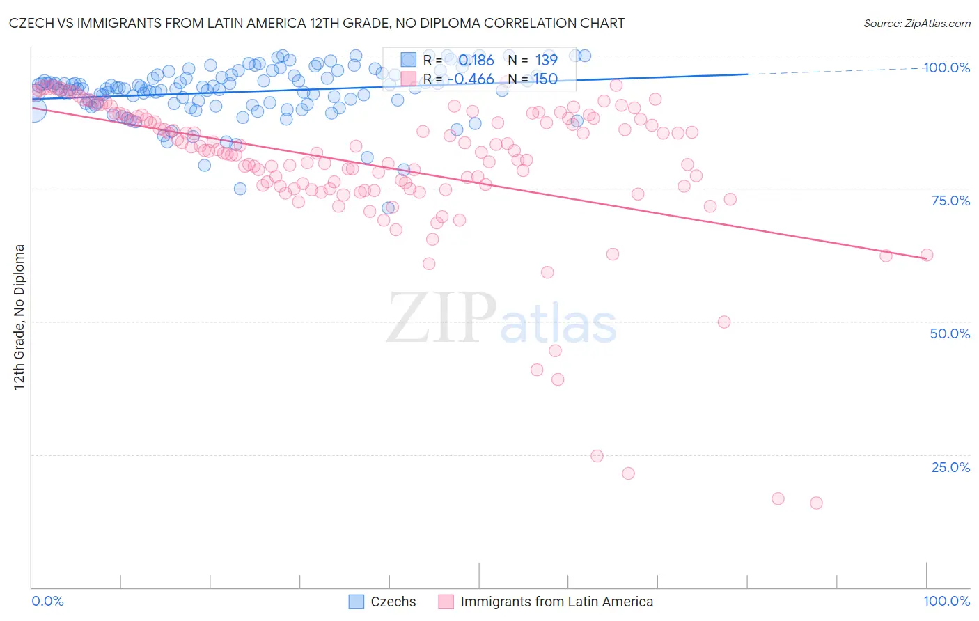 Czech vs Immigrants from Latin America 12th Grade, No Diploma