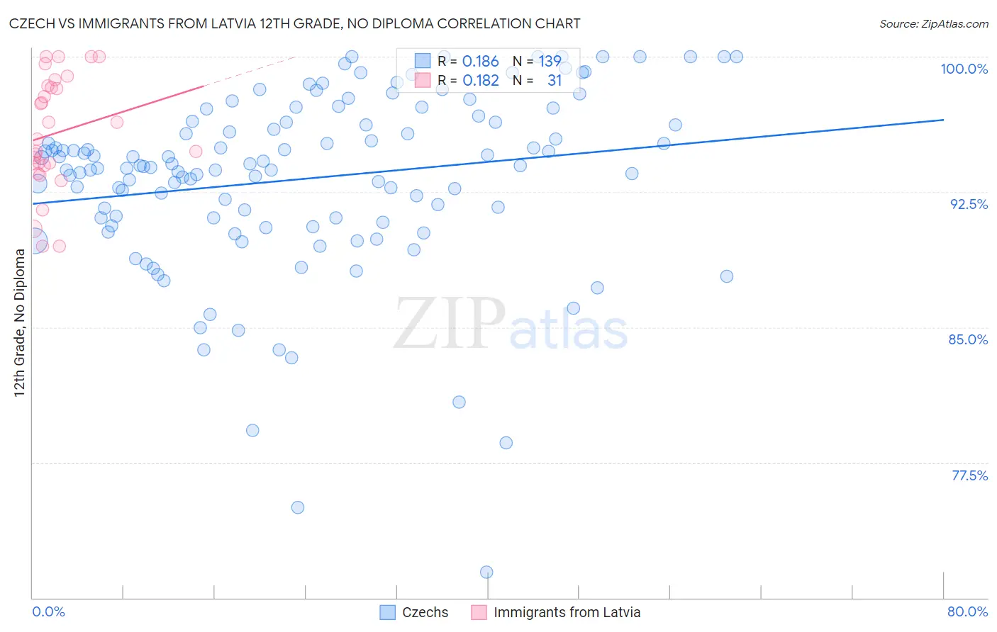 Czech vs Immigrants from Latvia 12th Grade, No Diploma