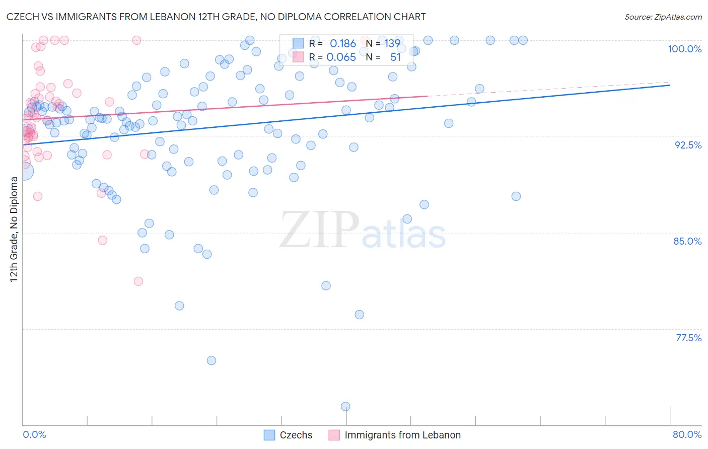 Czech vs Immigrants from Lebanon 12th Grade, No Diploma