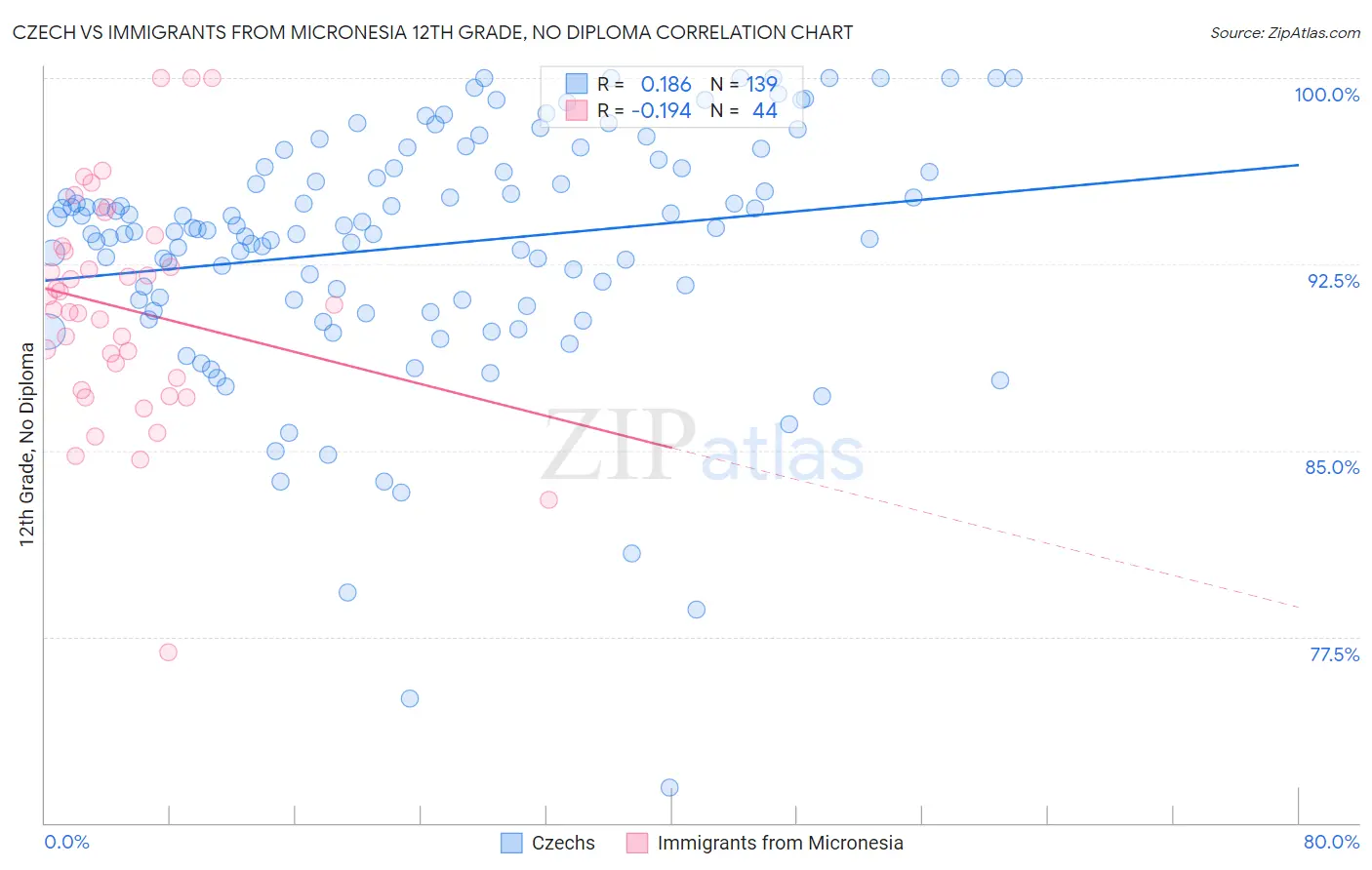 Czech vs Immigrants from Micronesia 12th Grade, No Diploma