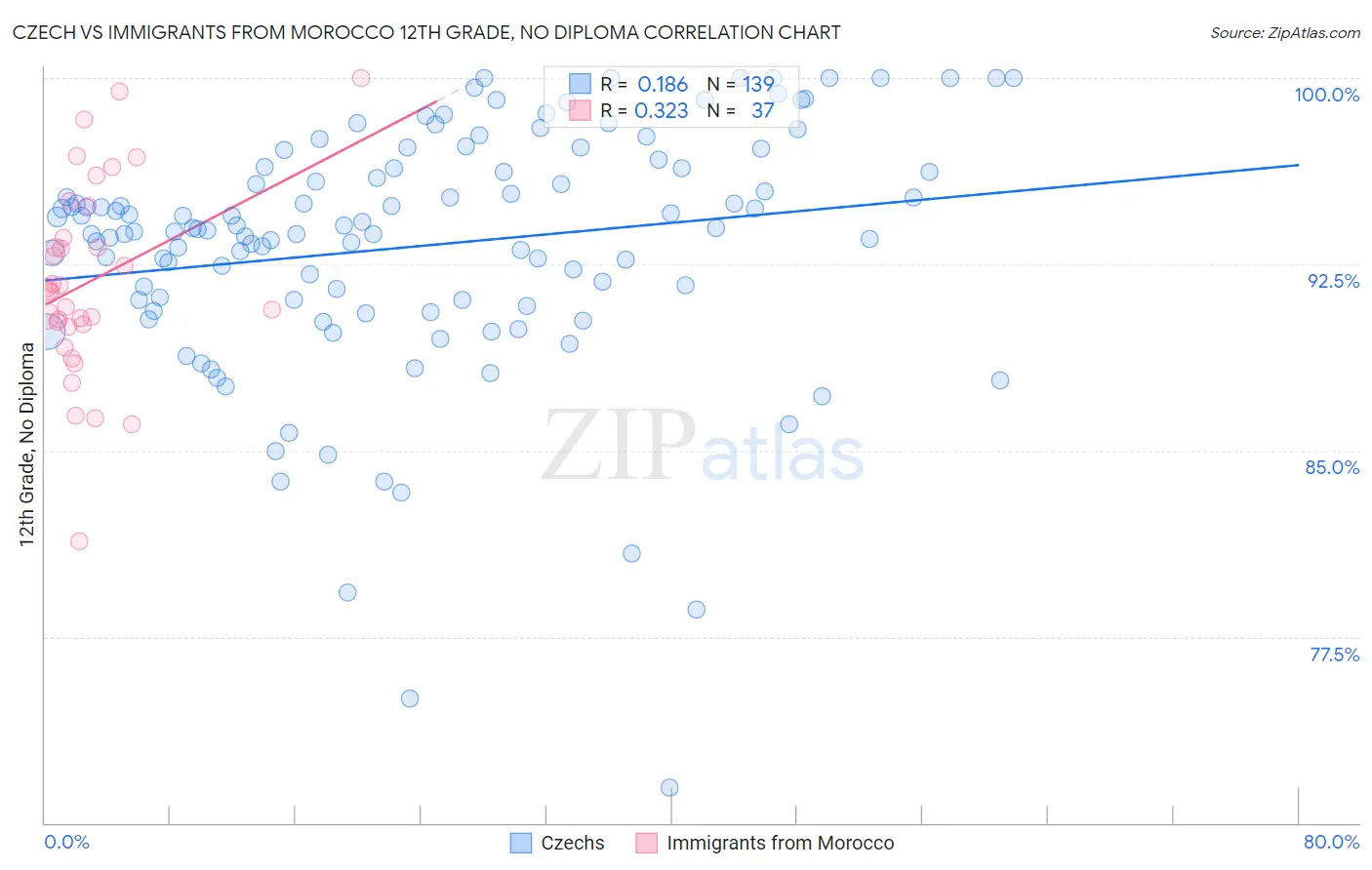 Czech vs Immigrants from Morocco 12th Grade, No Diploma
