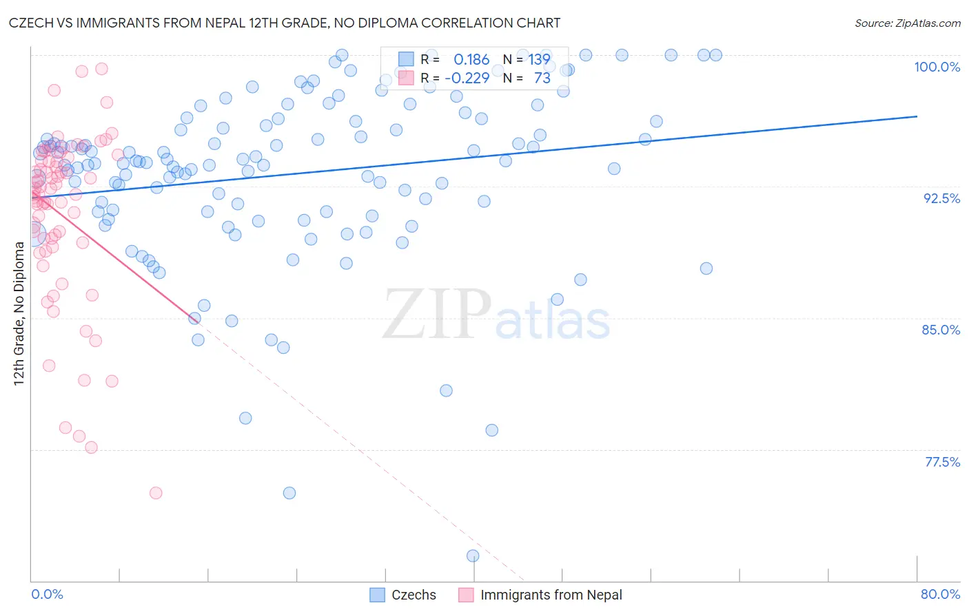 Czech vs Immigrants from Nepal 12th Grade, No Diploma