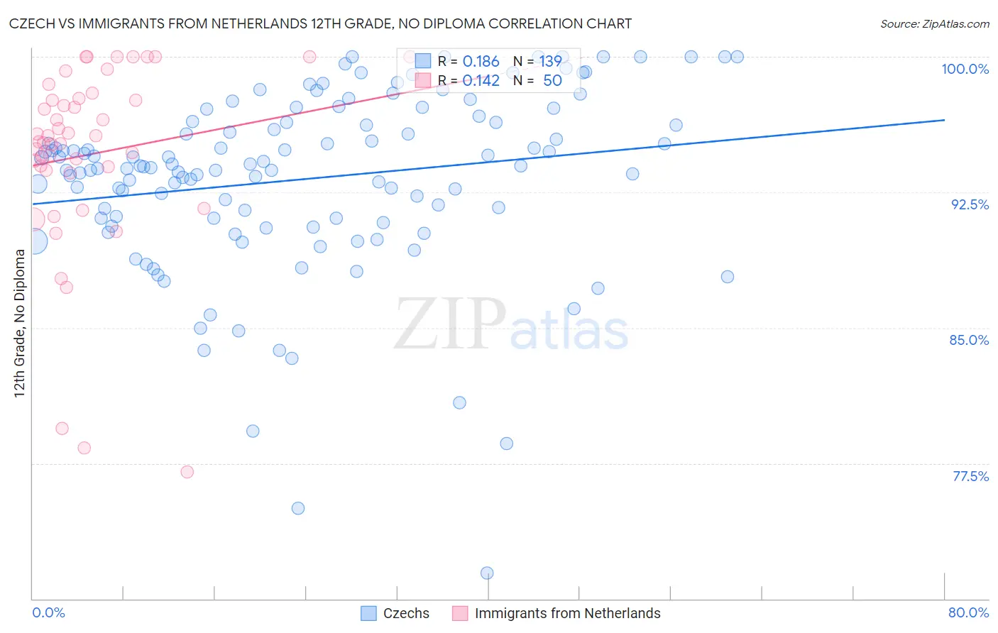 Czech vs Immigrants from Netherlands 12th Grade, No Diploma