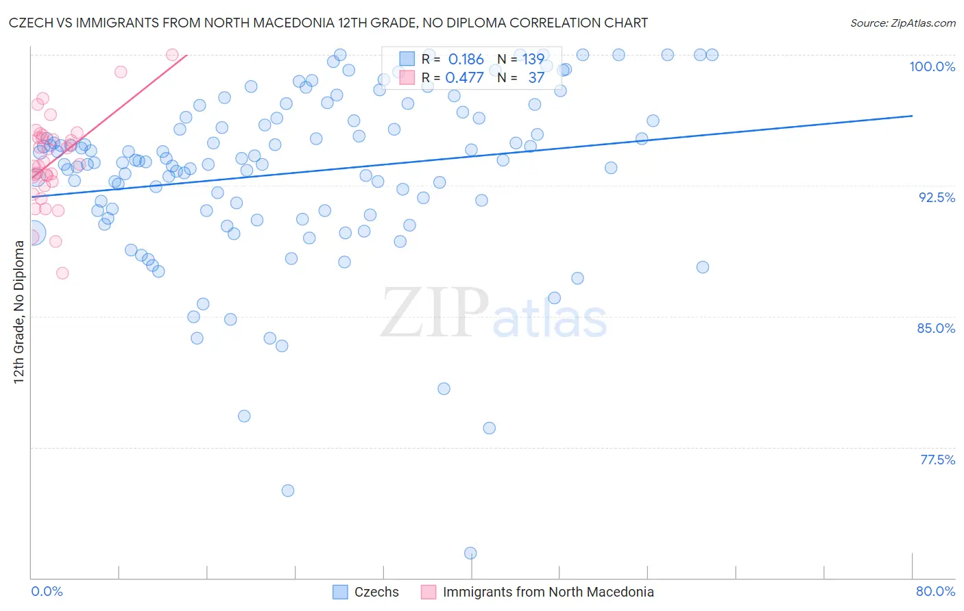 Czech vs Immigrants from North Macedonia 12th Grade, No Diploma