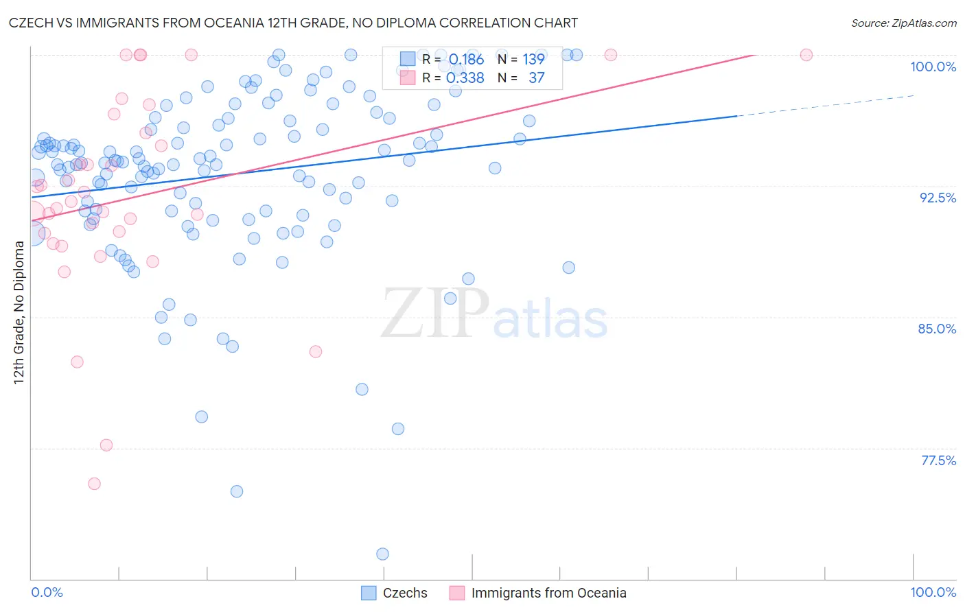Czech vs Immigrants from Oceania 12th Grade, No Diploma