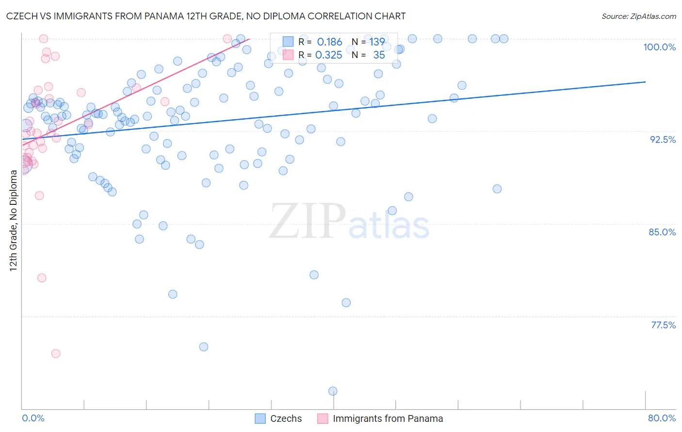 Czech vs Immigrants from Panama 12th Grade, No Diploma