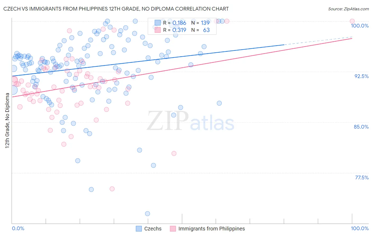 Czech vs Immigrants from Philippines 12th Grade, No Diploma