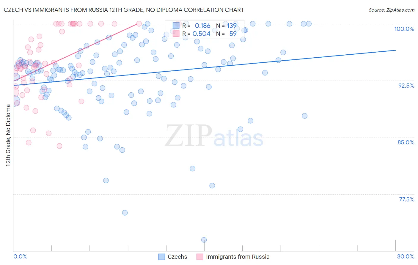 Czech vs Immigrants from Russia 12th Grade, No Diploma