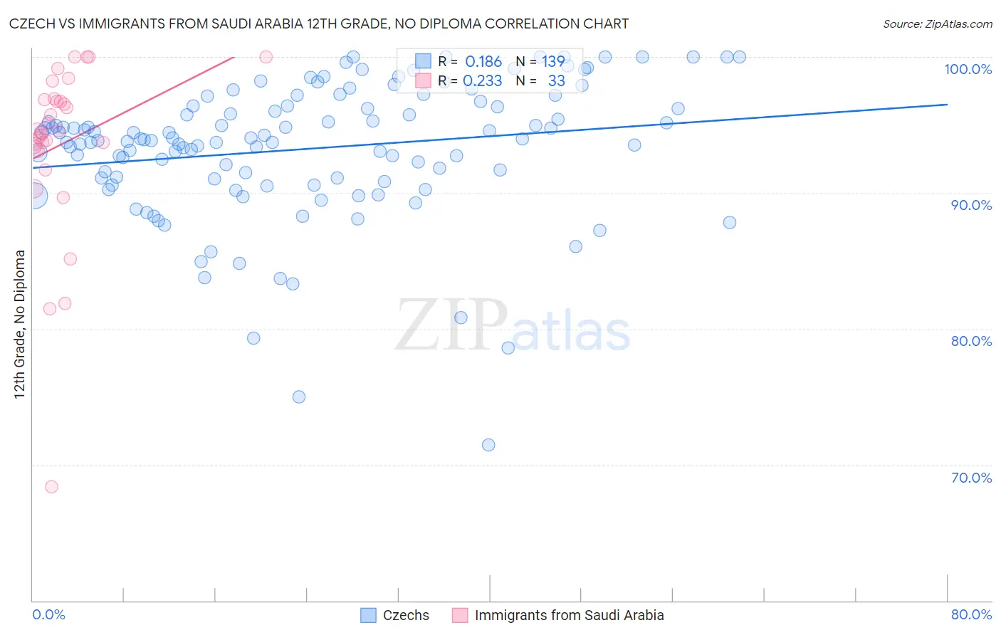Czech vs Immigrants from Saudi Arabia 12th Grade, No Diploma