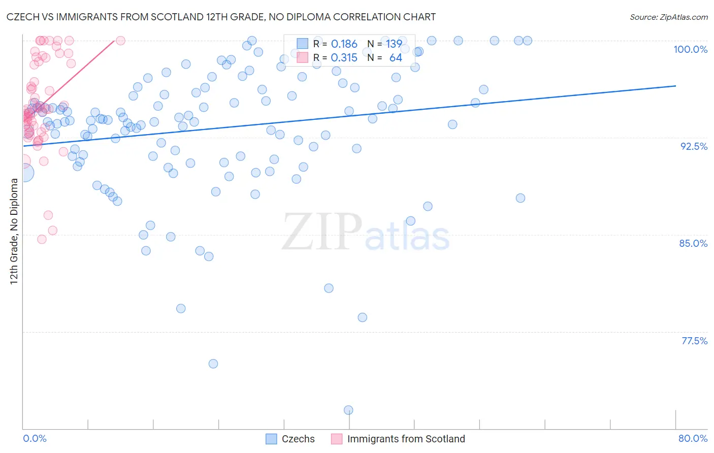 Czech vs Immigrants from Scotland 12th Grade, No Diploma