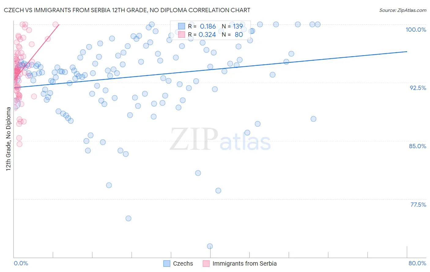 Czech vs Immigrants from Serbia 12th Grade, No Diploma