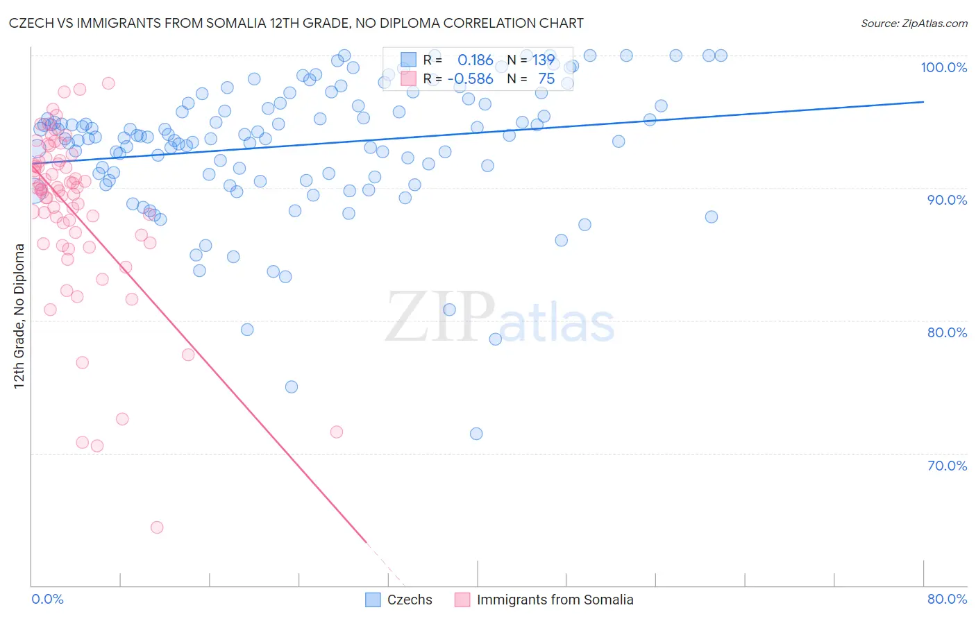 Czech vs Immigrants from Somalia 12th Grade, No Diploma