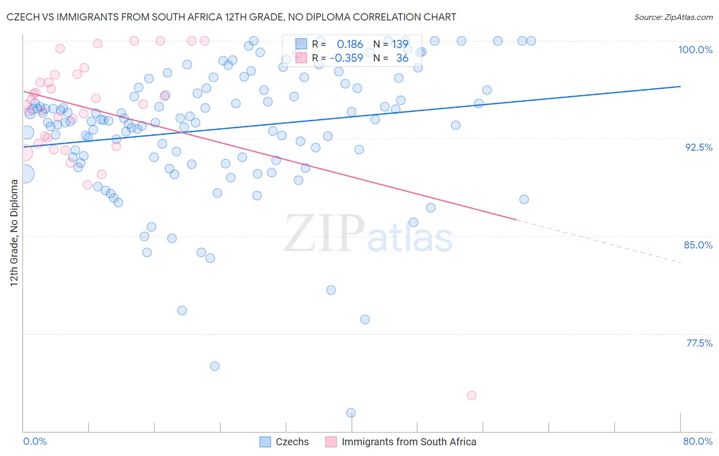 Czech vs Immigrants from South Africa 12th Grade, No Diploma