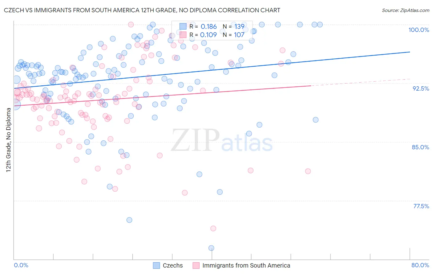 Czech vs Immigrants from South America 12th Grade, No Diploma