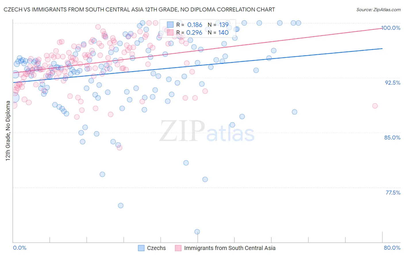 Czech vs Immigrants from South Central Asia 12th Grade, No Diploma