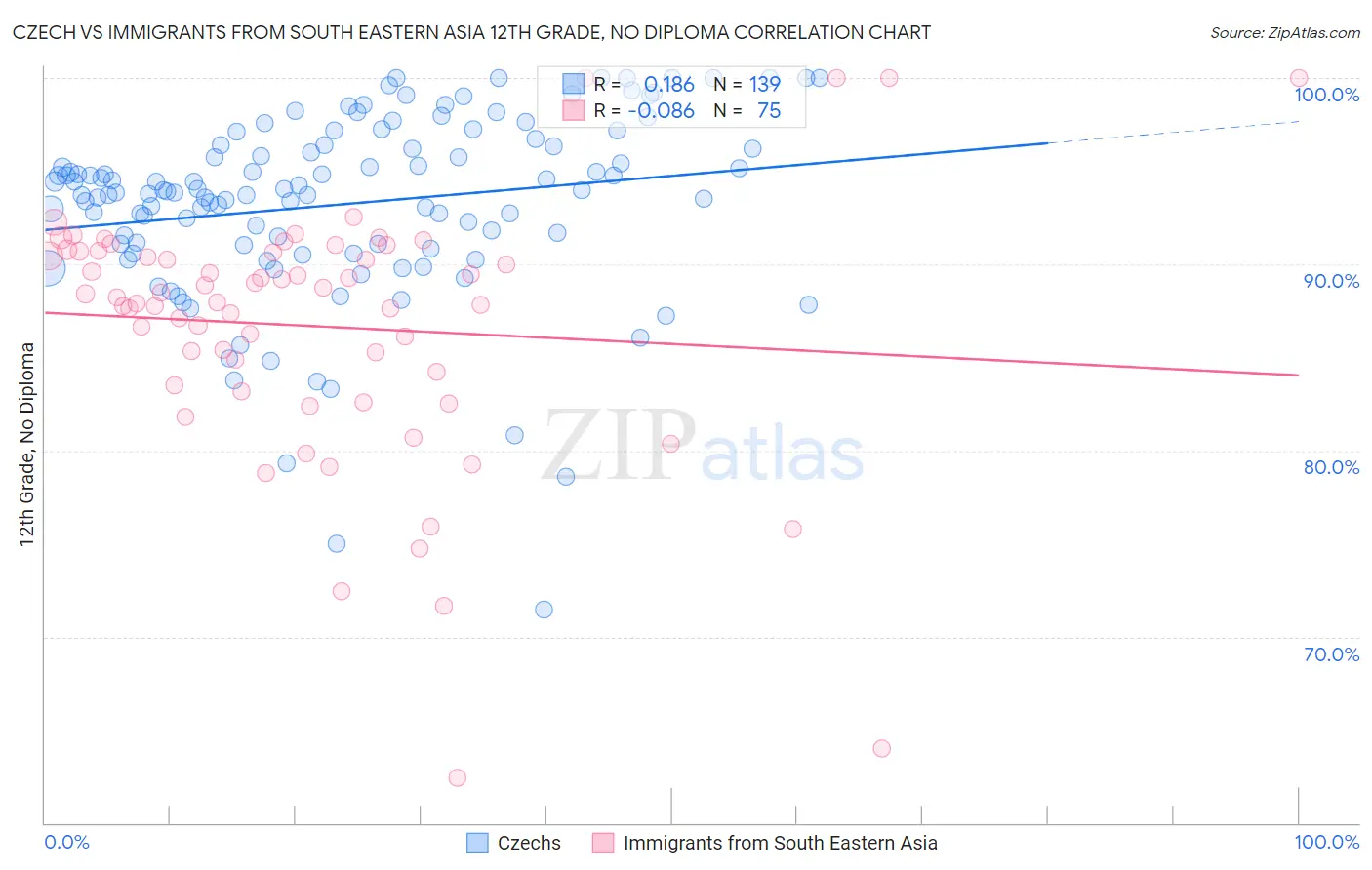 Czech vs Immigrants from South Eastern Asia 12th Grade, No Diploma