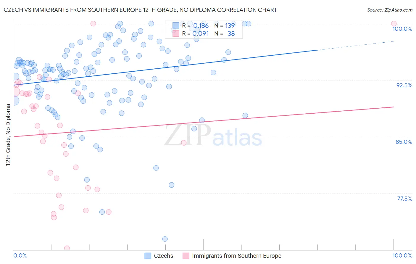 Czech vs Immigrants from Southern Europe 12th Grade, No Diploma
