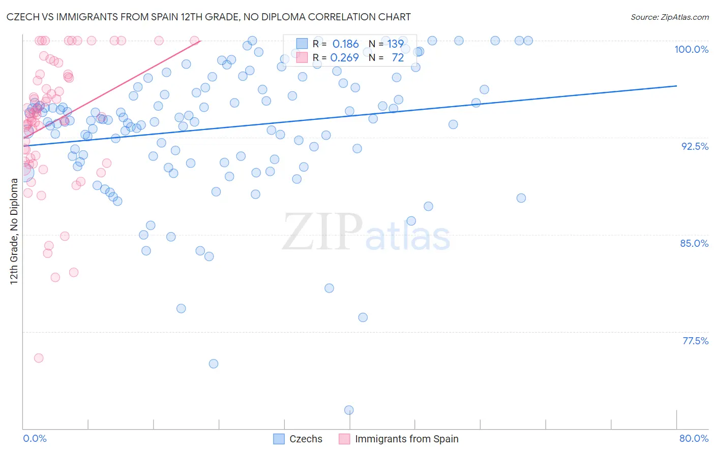 Czech vs Immigrants from Spain 12th Grade, No Diploma