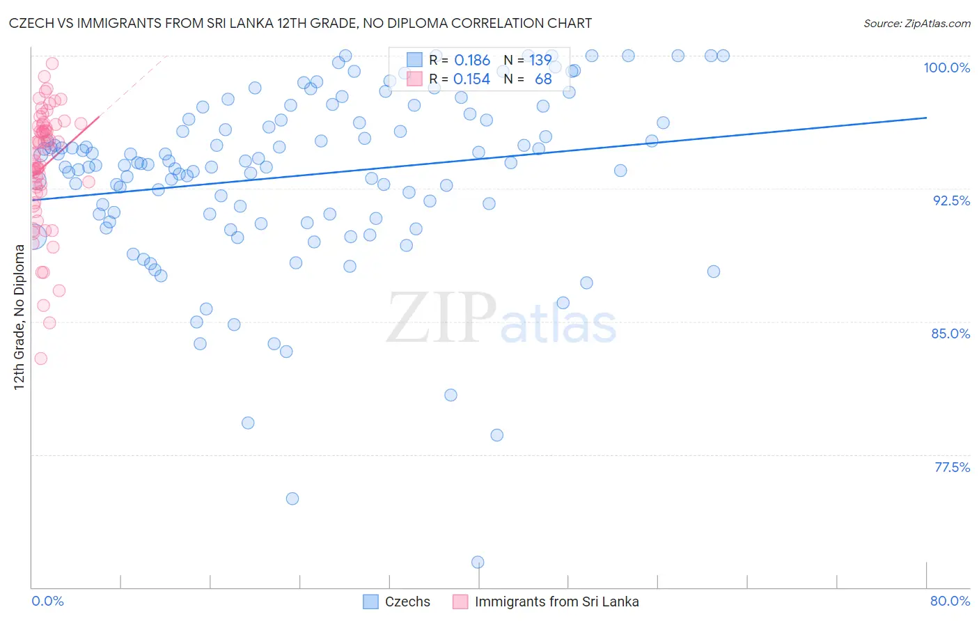 Czech vs Immigrants from Sri Lanka 12th Grade, No Diploma