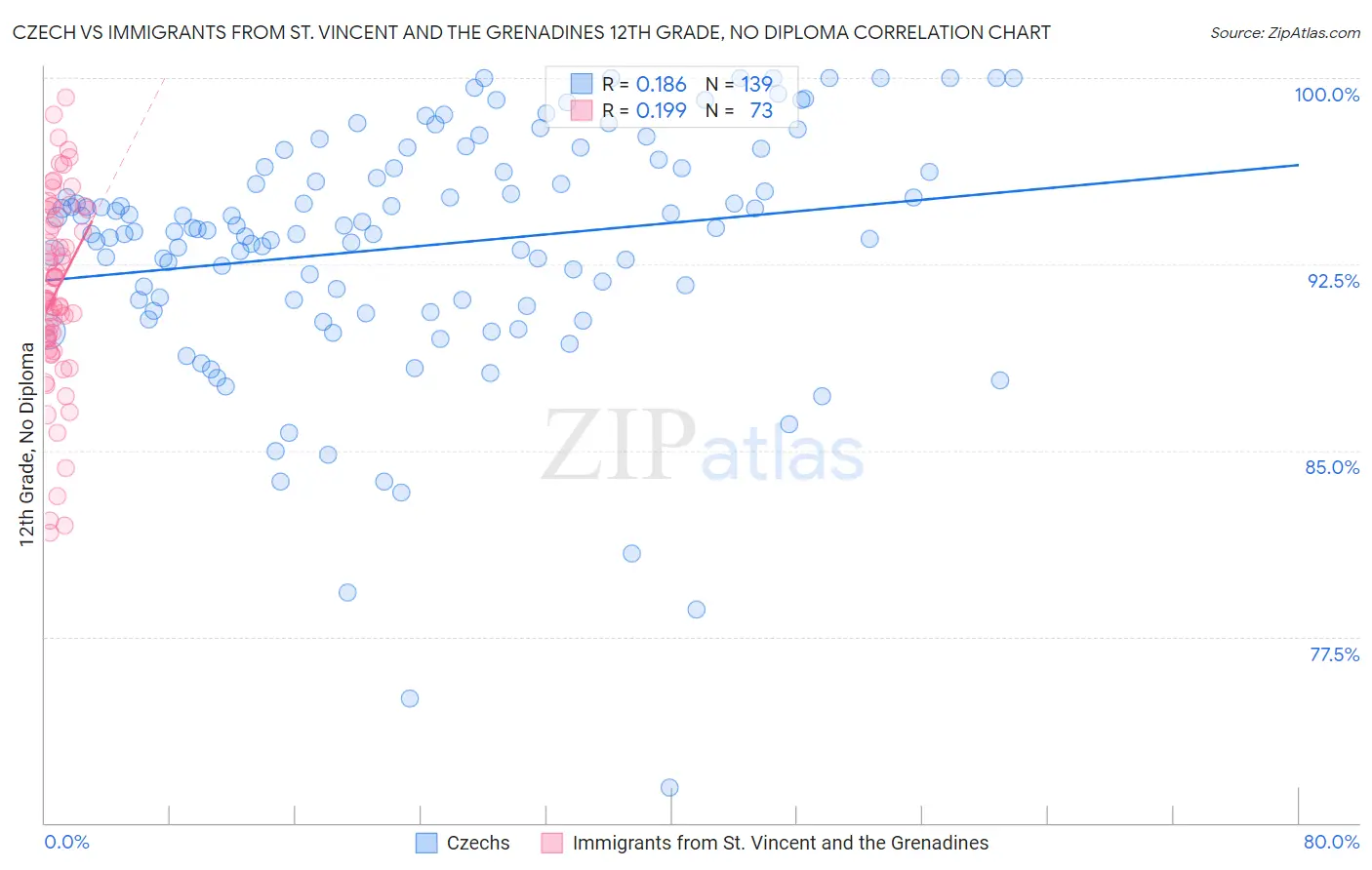 Czech vs Immigrants from St. Vincent and the Grenadines 12th Grade, No Diploma