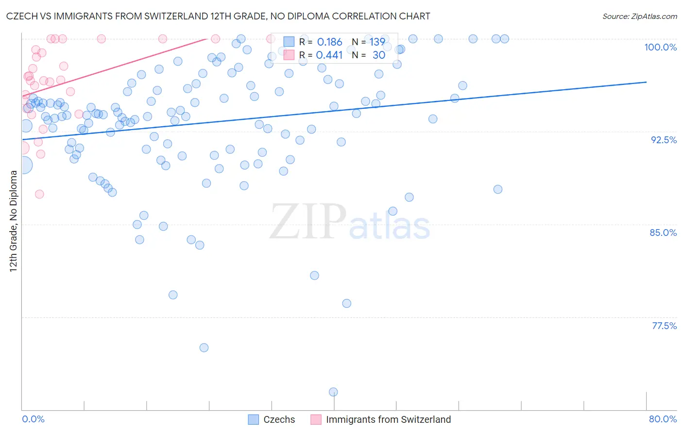 Czech vs Immigrants from Switzerland 12th Grade, No Diploma