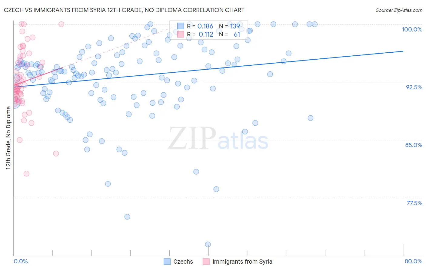 Czech vs Immigrants from Syria 12th Grade, No Diploma