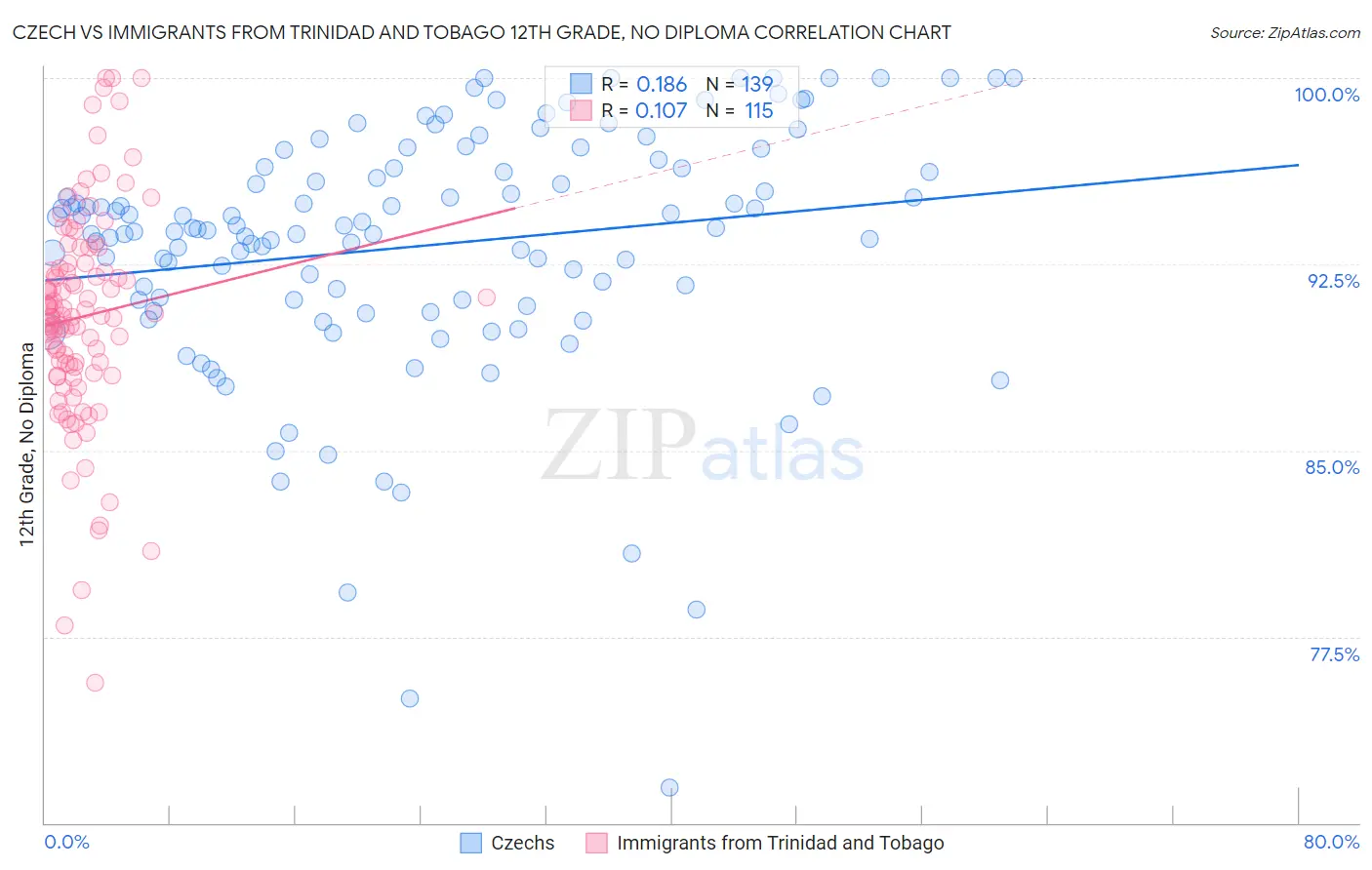 Czech vs Immigrants from Trinidad and Tobago 12th Grade, No Diploma
