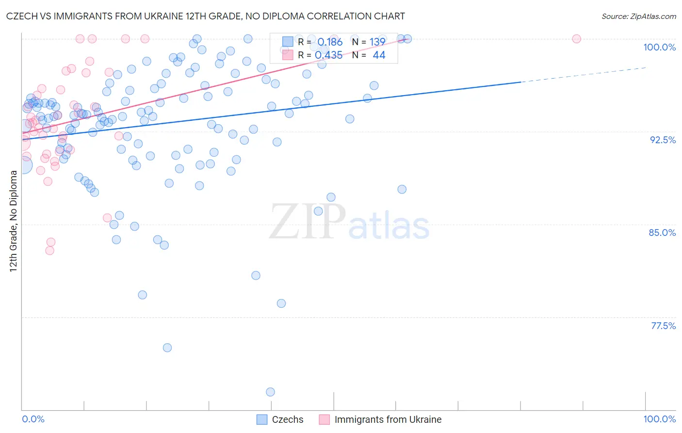 Czech vs Immigrants from Ukraine 12th Grade, No Diploma