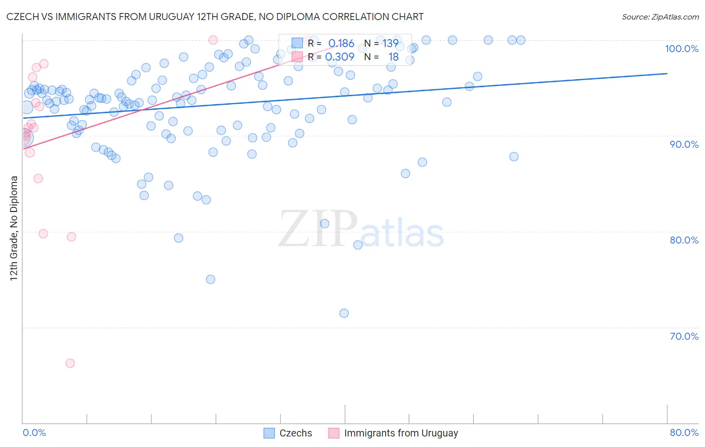 Czech vs Immigrants from Uruguay 12th Grade, No Diploma