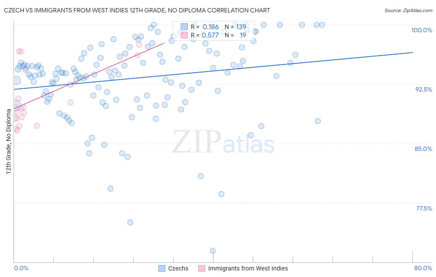 Czech vs Immigrants from West Indies 12th Grade, No Diploma