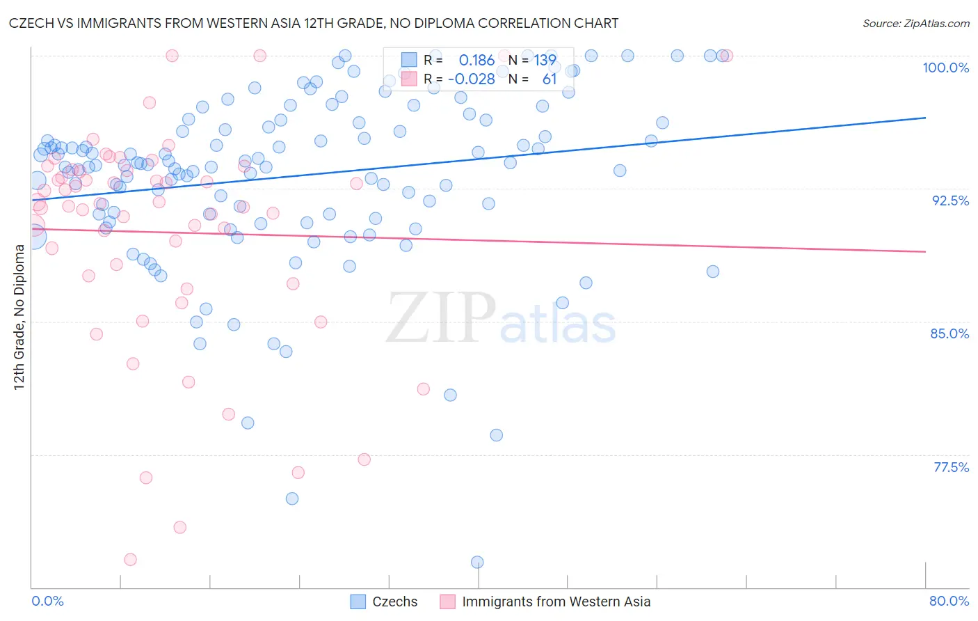 Czech vs Immigrants from Western Asia 12th Grade, No Diploma