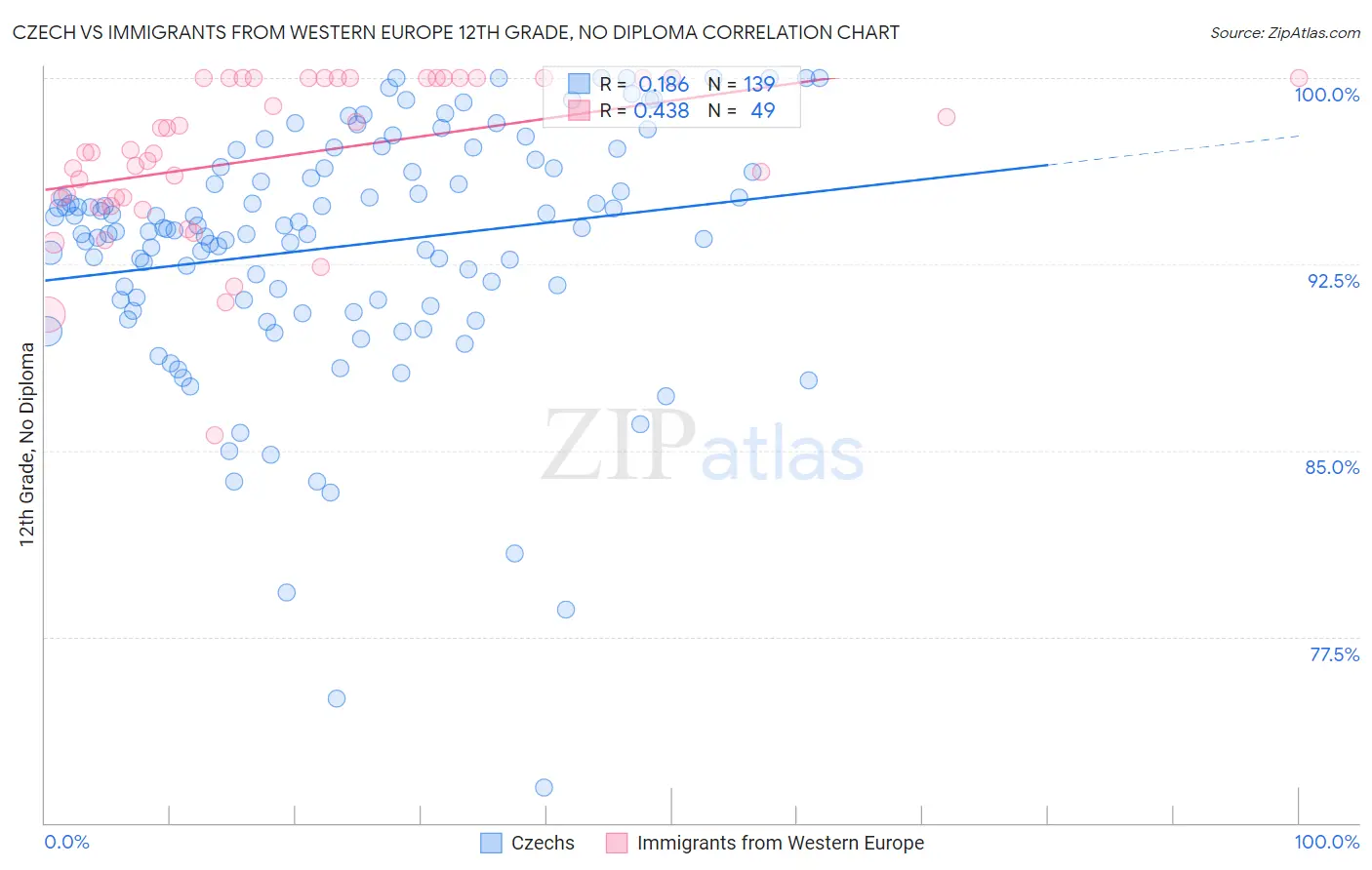 Czech vs Immigrants from Western Europe 12th Grade, No Diploma